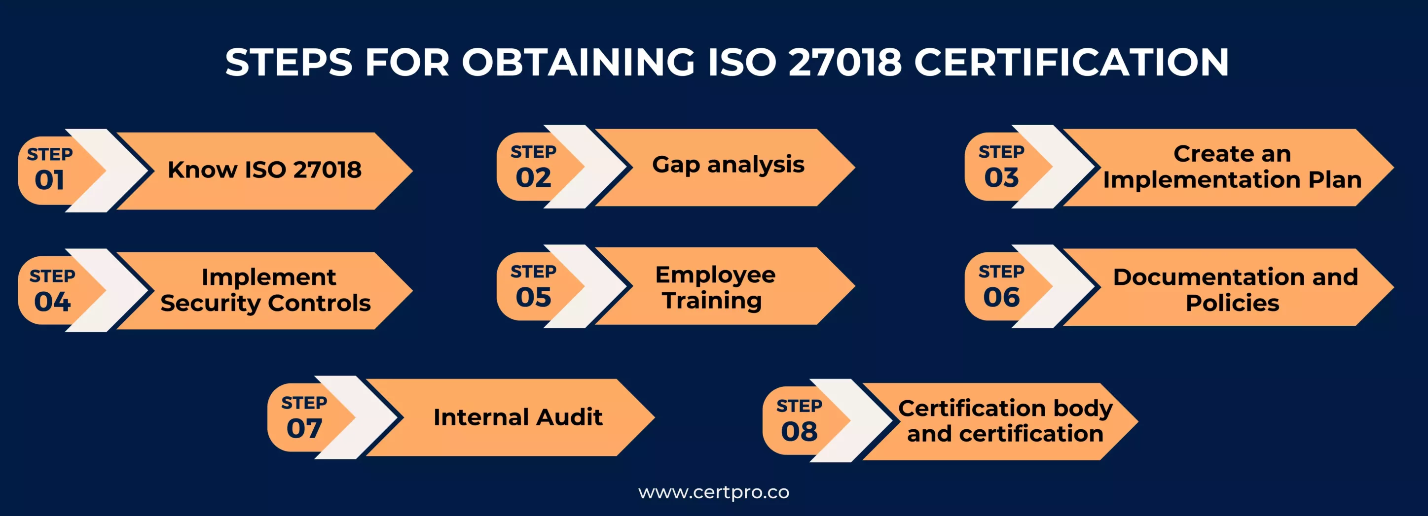 Steps for obtaining ISO 27018 Certification