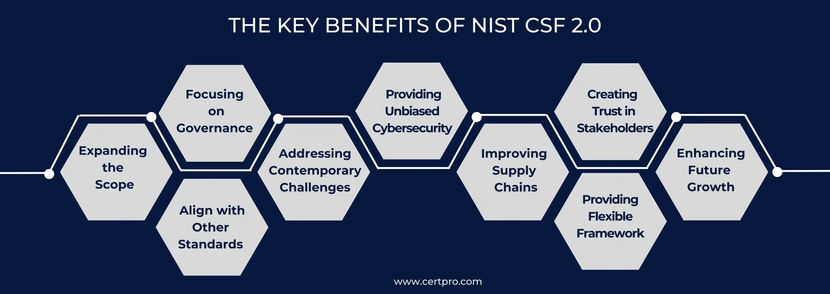 nist csf 2.0 benefits