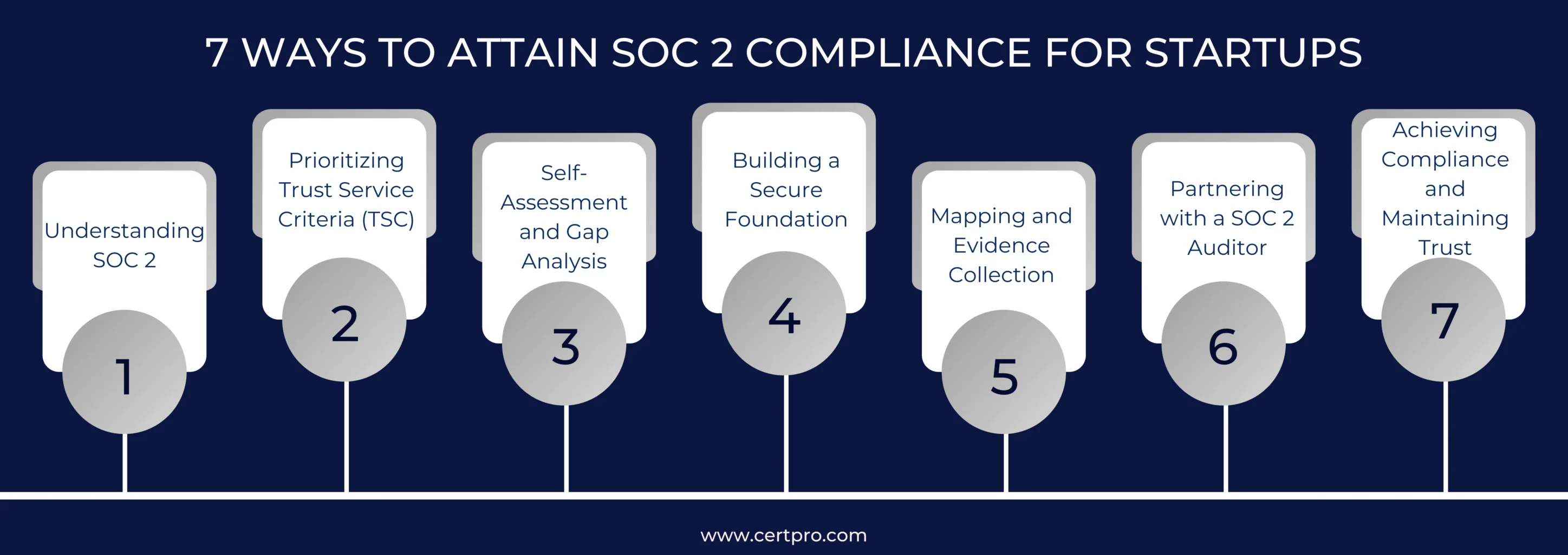 7 WAYS TO ATTAIN SOC 2 COMPLIANCE FOR STARTUPS 24