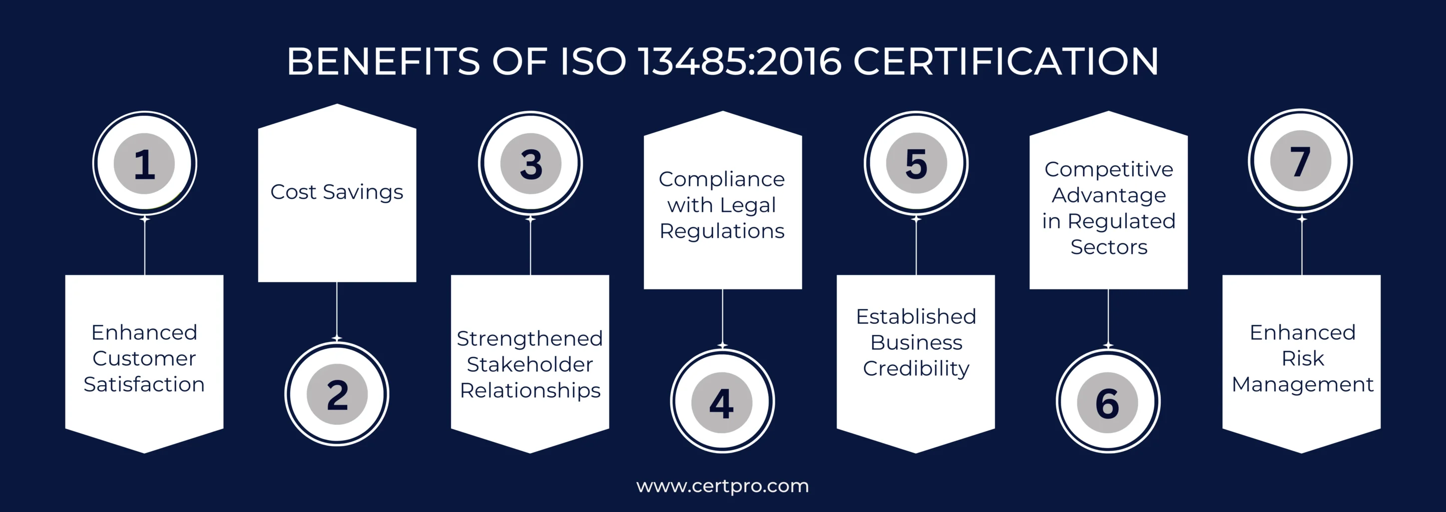 BENEFITS OF ISO 13485 SERVICE