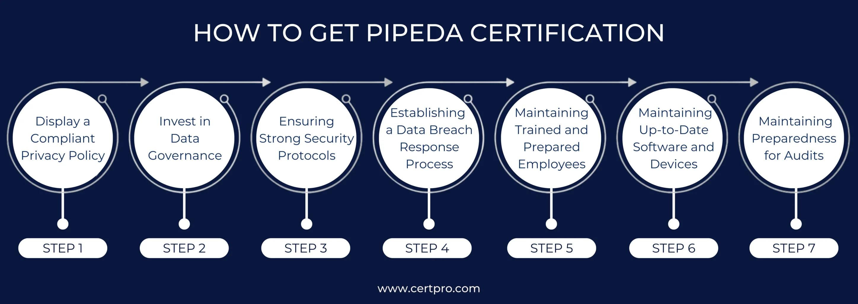 GET PIPEDA SERVICE