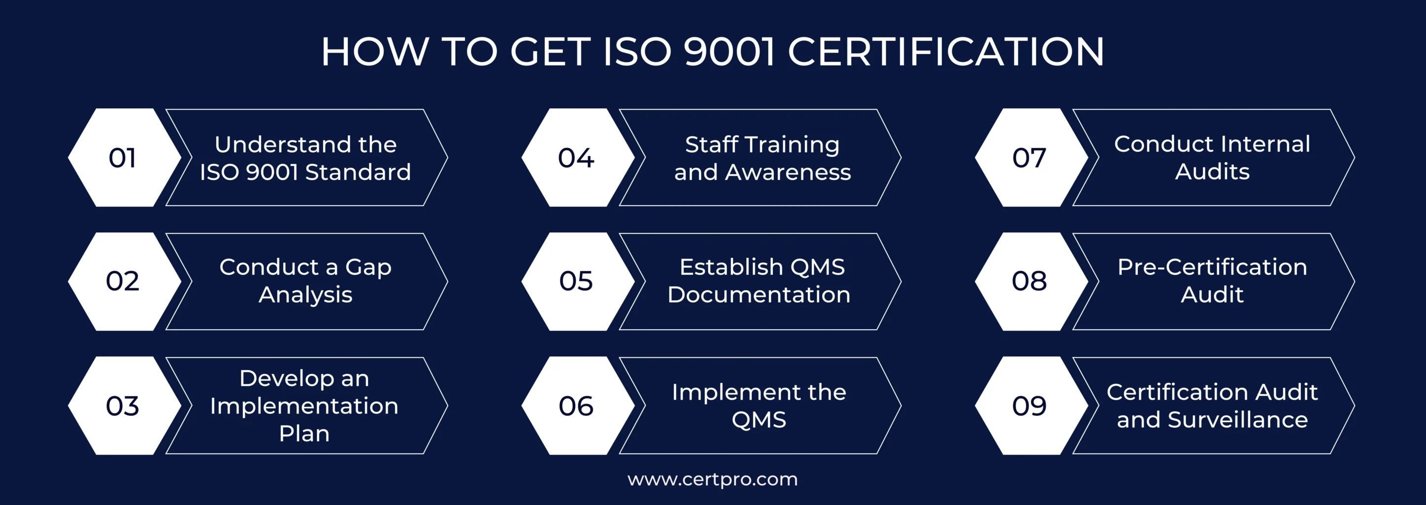 HOW TO GET ISO 9001 CERTIFICATION