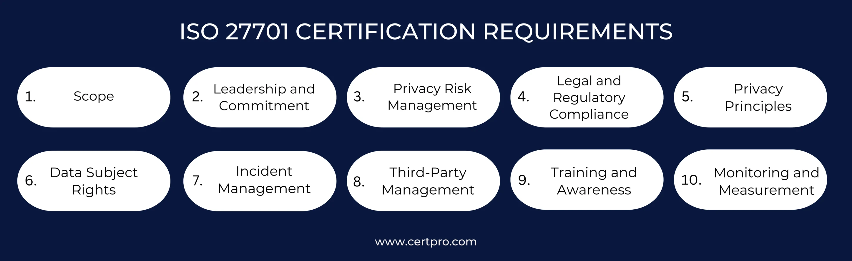 ISO 27701 Certification Requirements