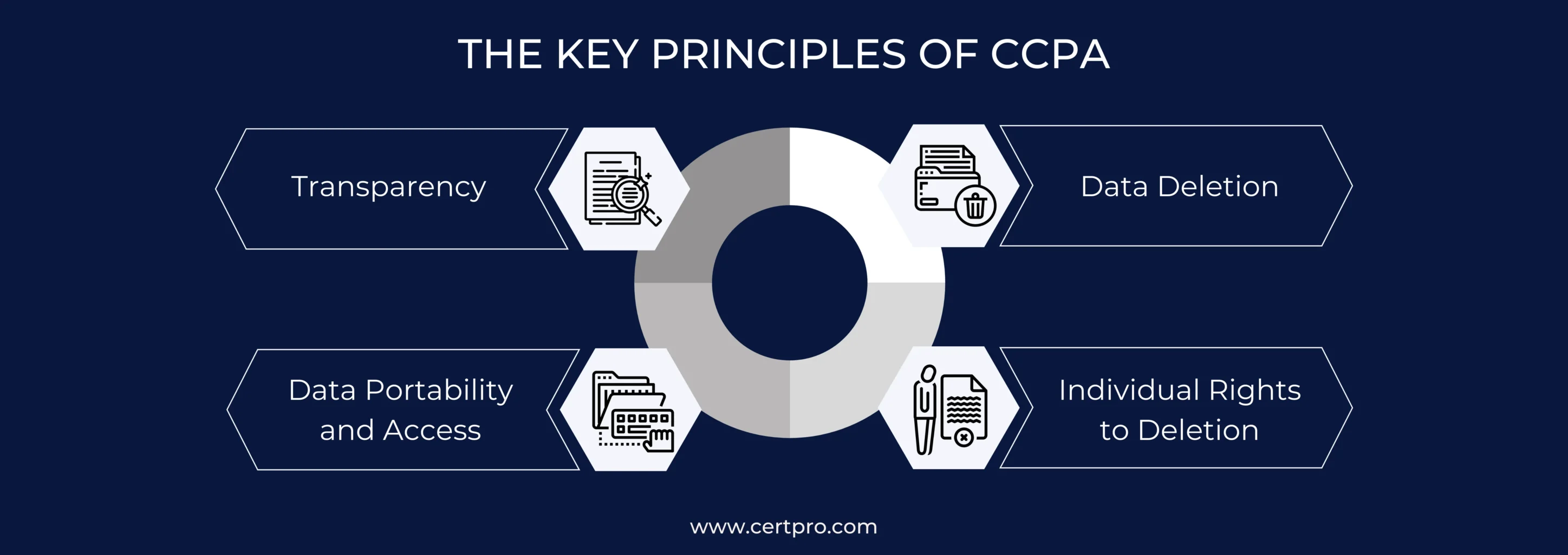 KEY PRINCIPLES OF CCPA SERVICES