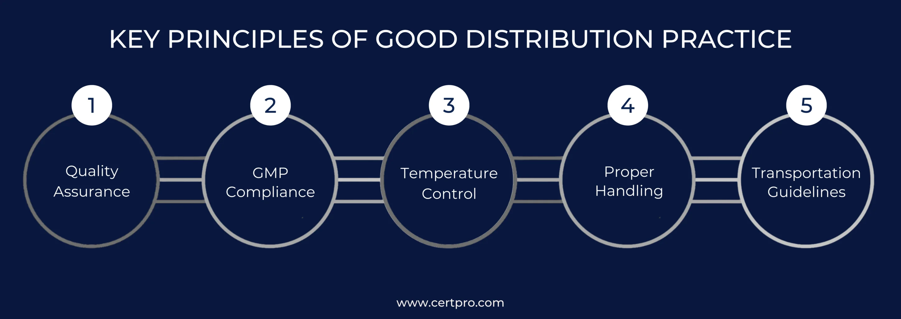 KEY PRINCIPLES OF GOOD DISTRIBUTION PRACTICE