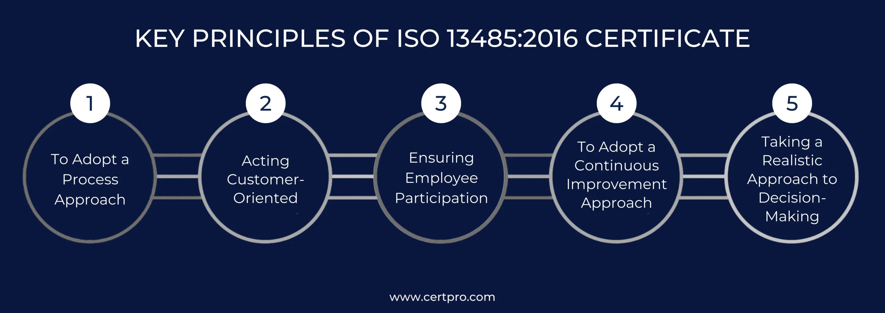 KEY PRINCIPLES OF ISO 13485 SERVICE