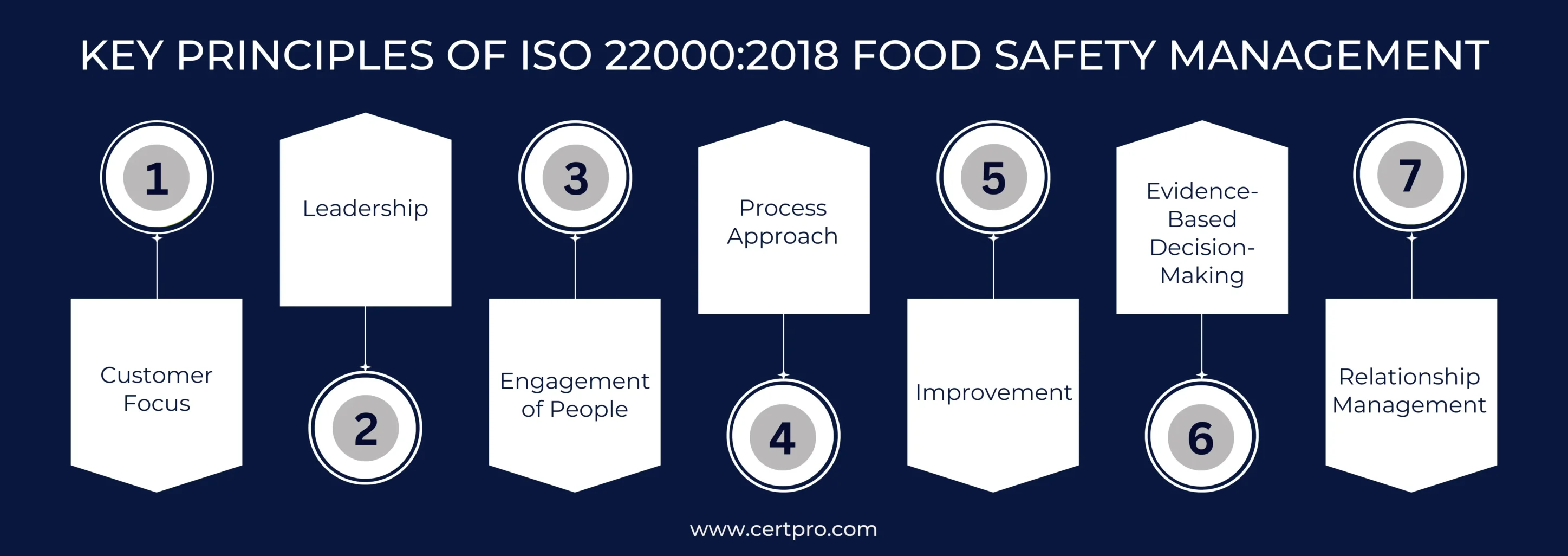 KEY PRINCIPLES OF ISO 22000 2018 FOOD SAFETY MANAGEMENT-