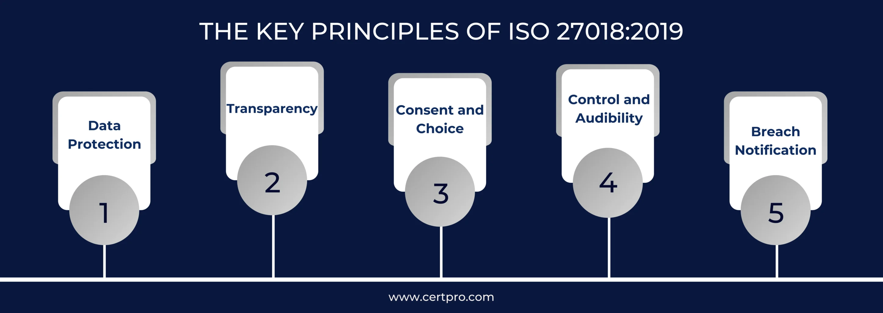 KEY PRINCIPLES OF ISO 27018 SERVICE