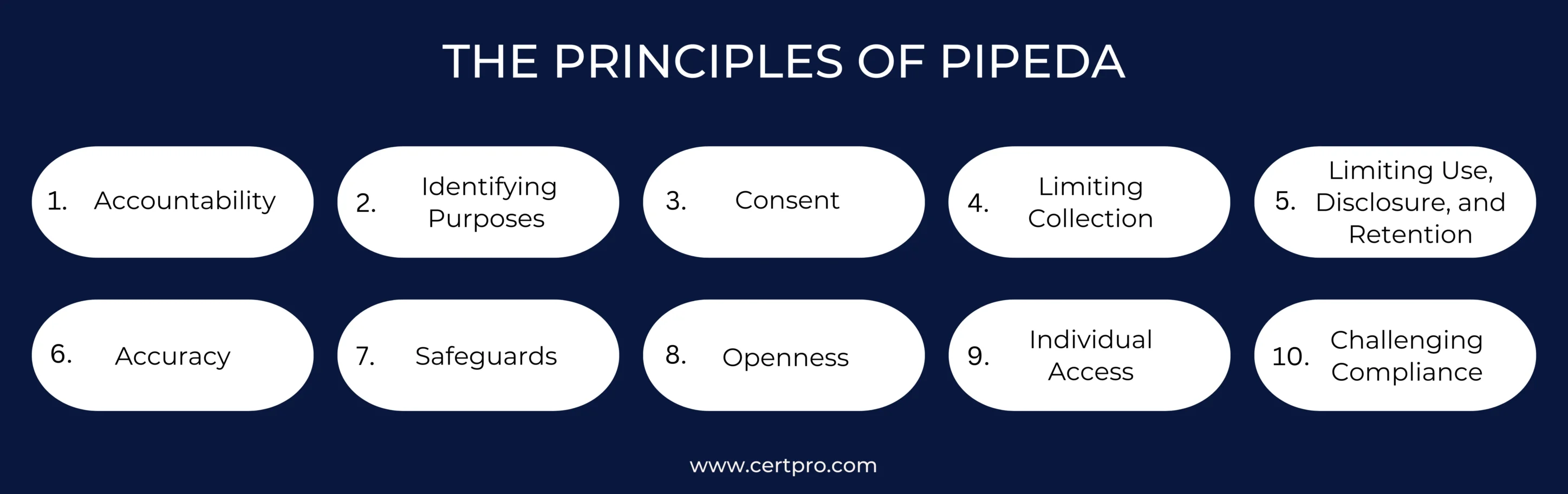 PRINCIPLE OF PIPEDA SERVICE