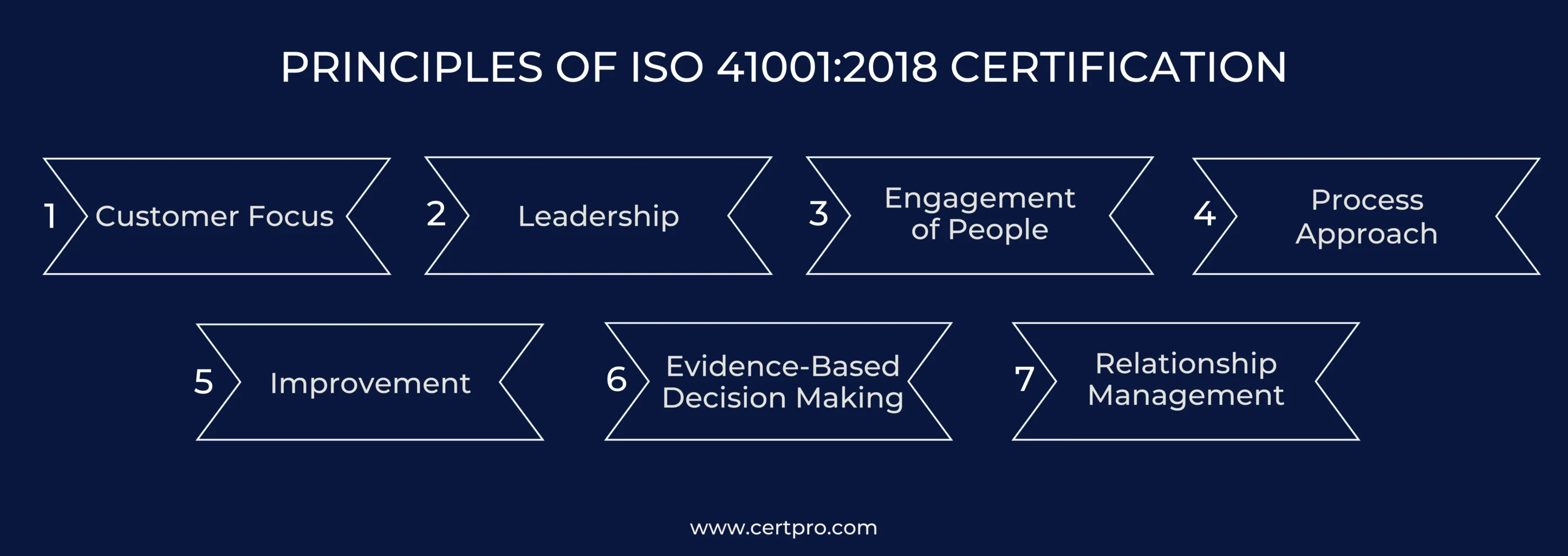 PRINCIPLES OF ISO 41001