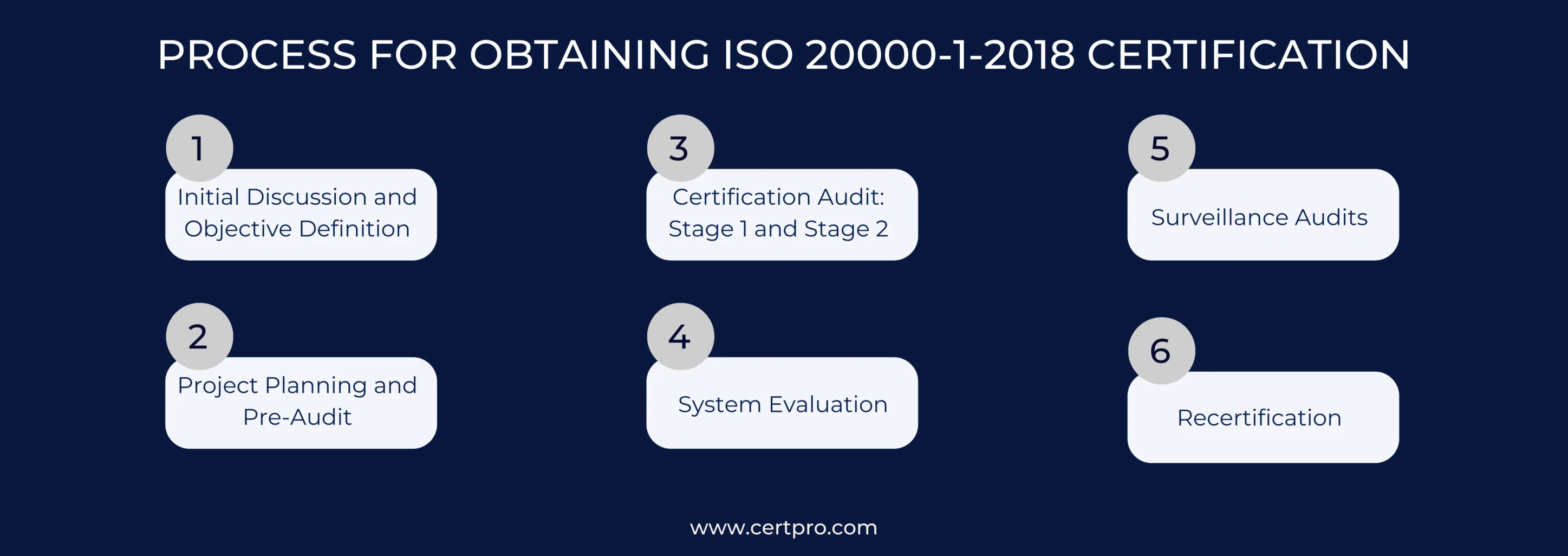 PROCESS FOR OBTAINING ISO 20000-1-2018