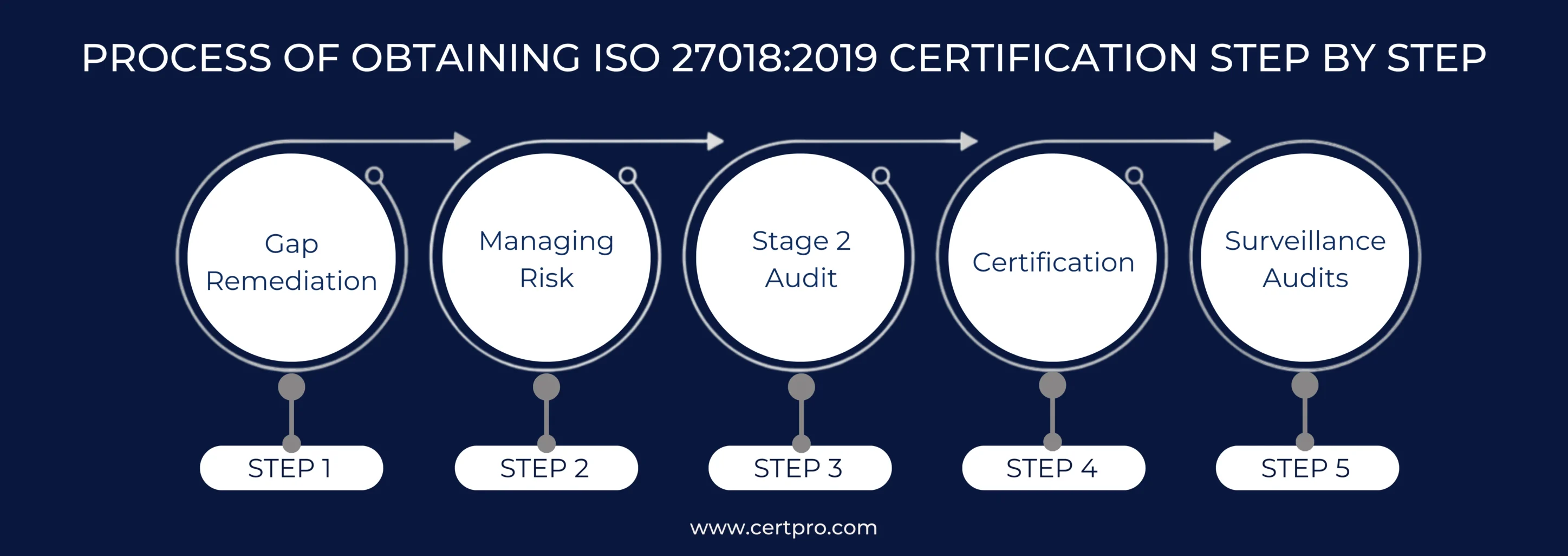 PROCESS OF OBTAINING ISO 27018 STEPS SERVICE