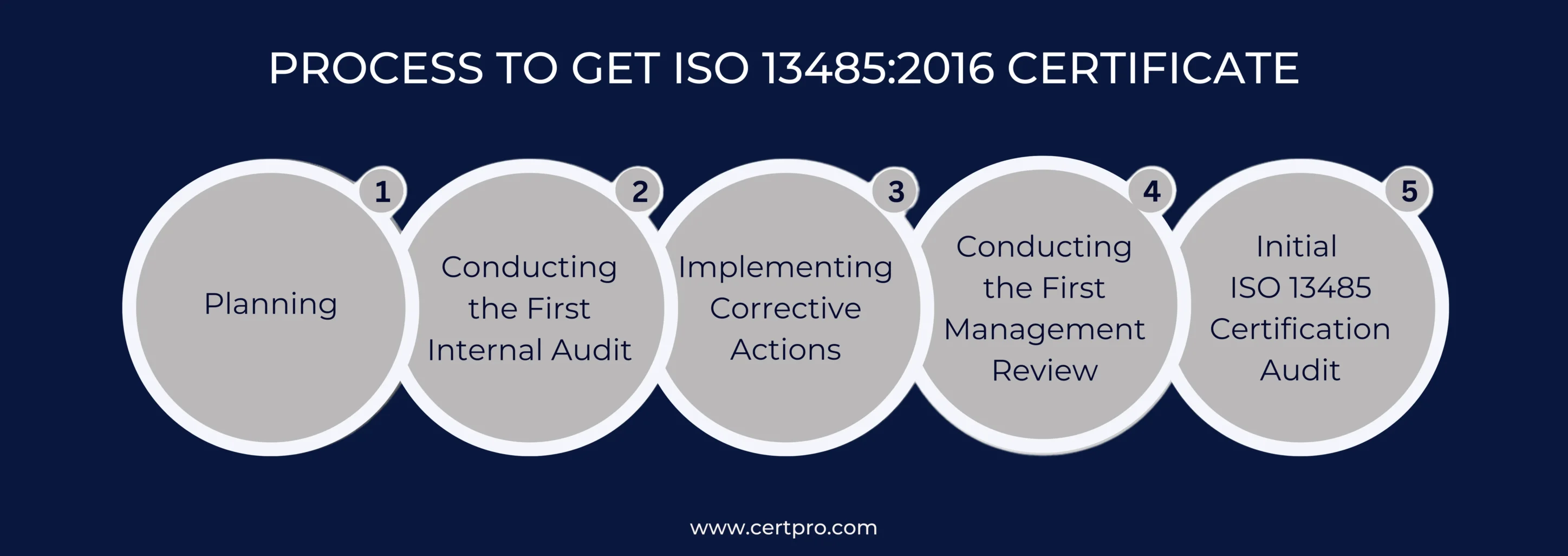 PROCESS TO GET ISO 13485 SERVICE