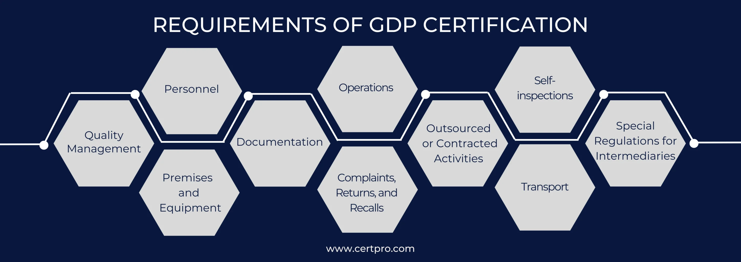 REQUIREMENTS OF GDP CERTIFICATION