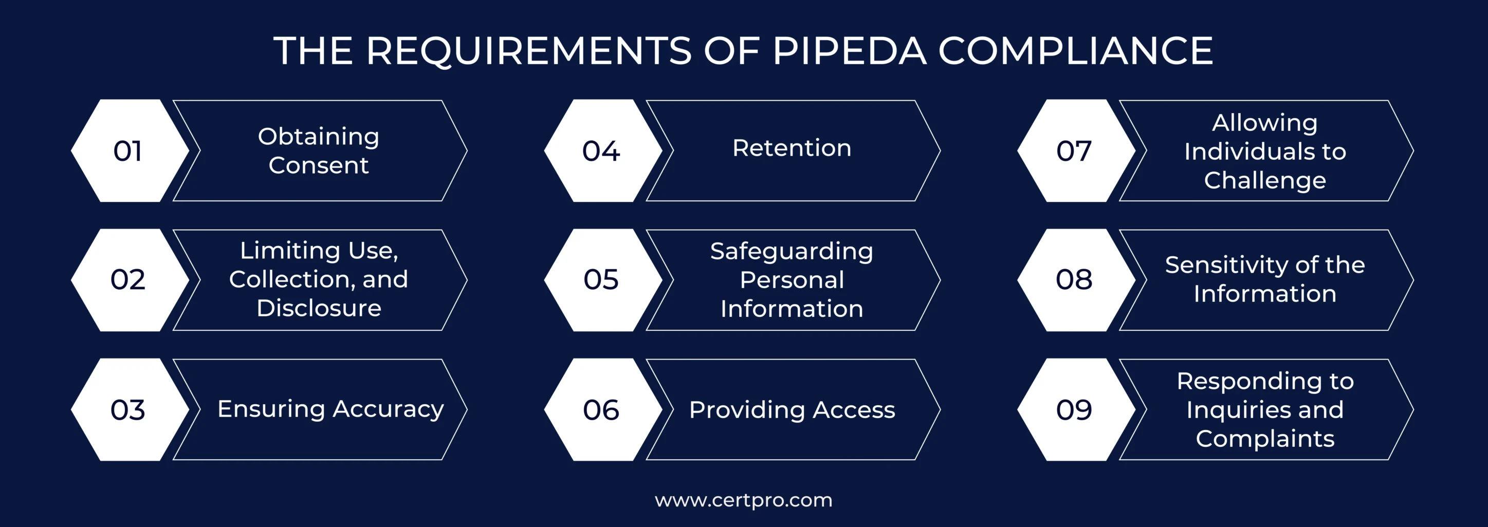 REQUIREMENTS OF PIPEDA SERVICE