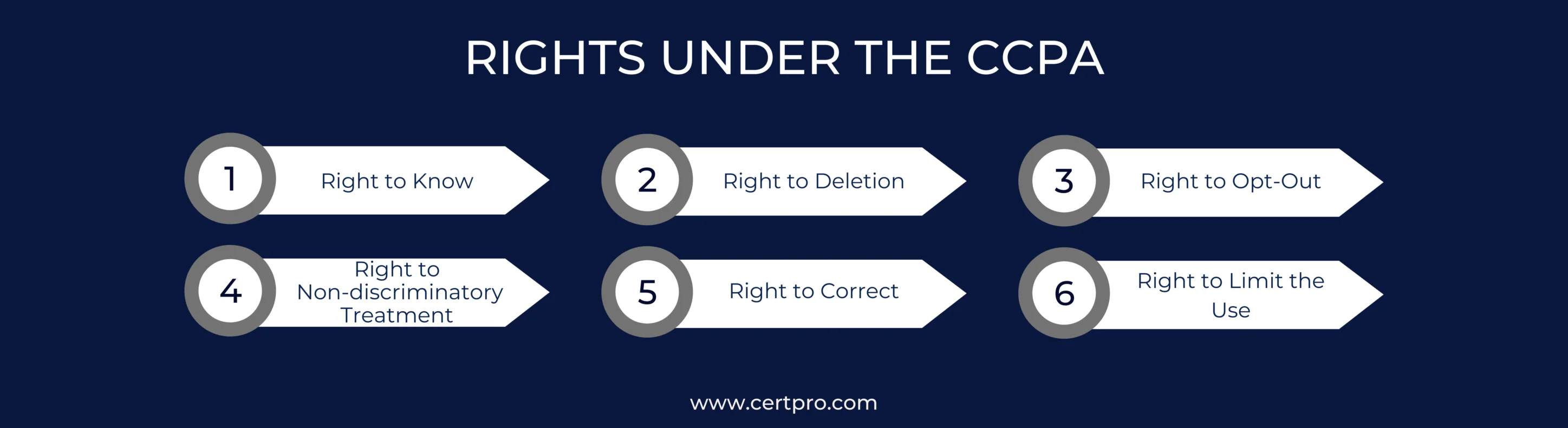 RIGHTS UNDER CCPA SERVICE