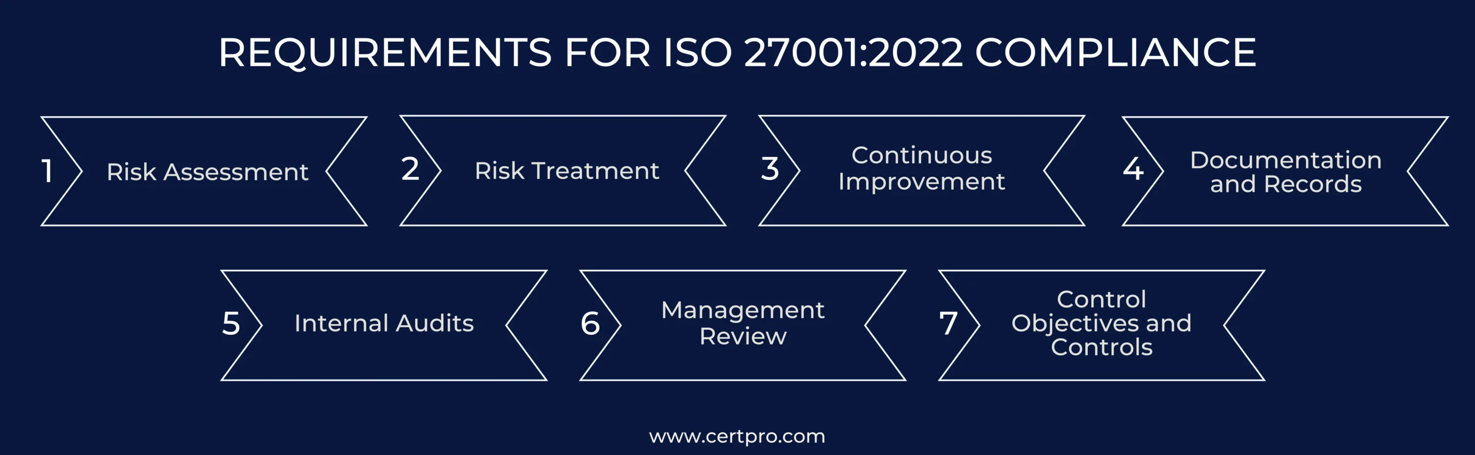 Requirments of 27001:2022