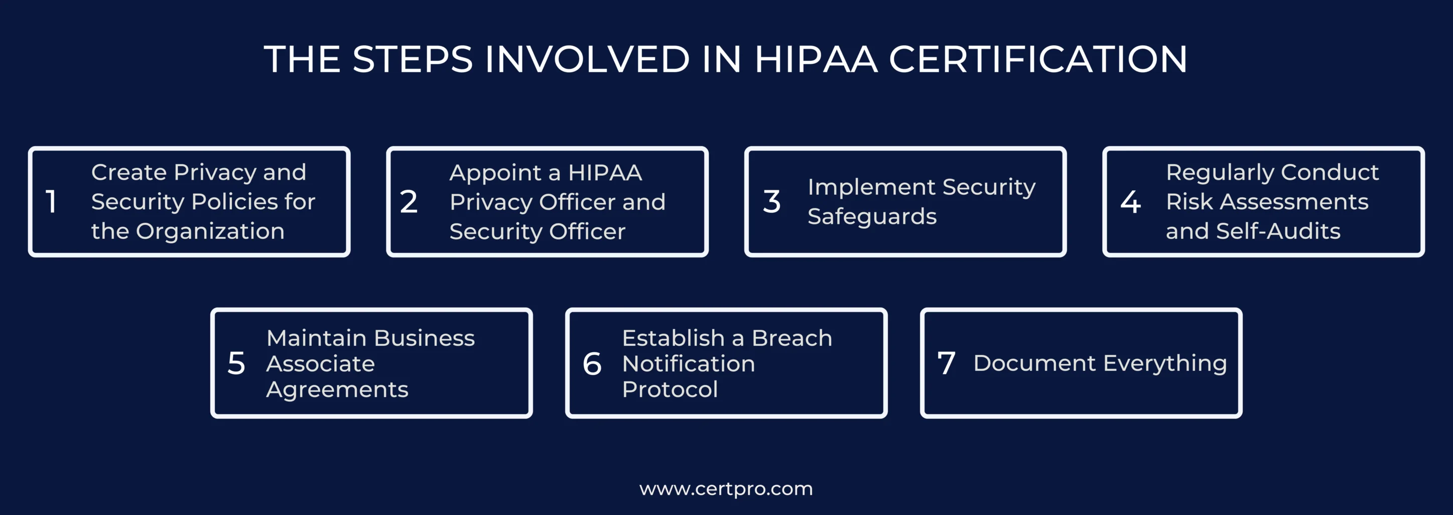 STEP INVOLVED IN HIPAA SERVICE