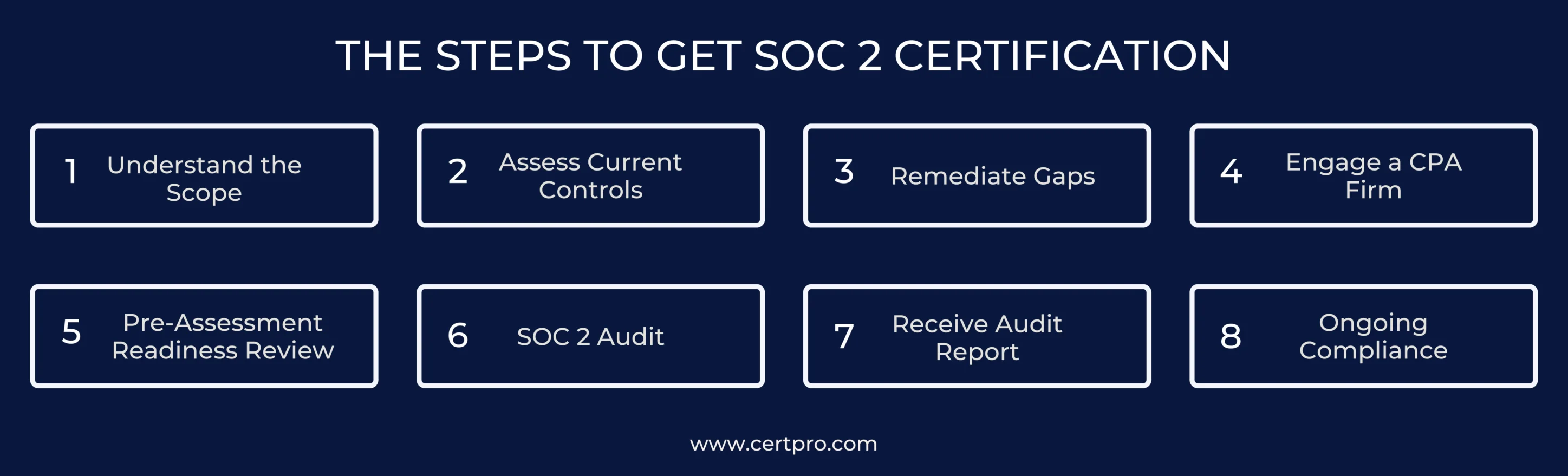 STEPS TO GET SOC-2 Certification Service page..