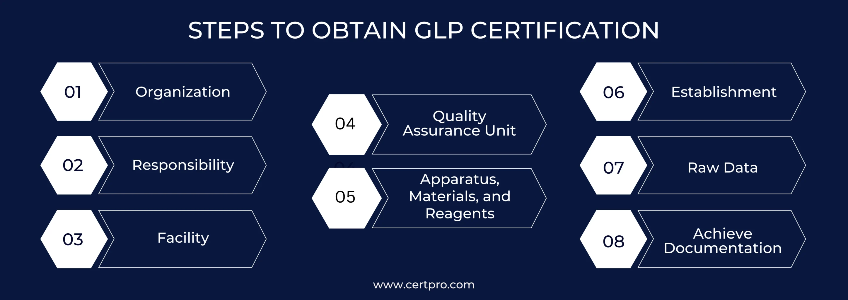 STEPS TO OBTAIN GLP CERTIFICATION