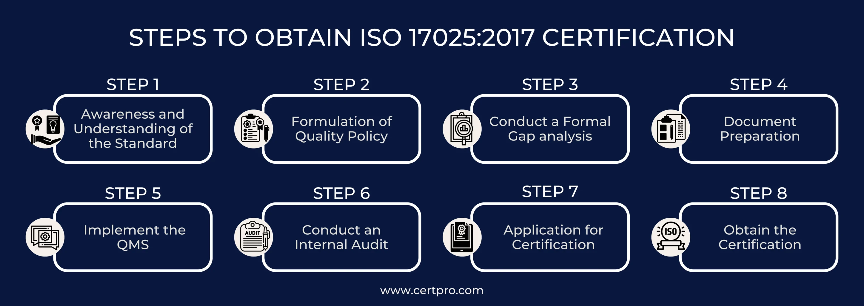 STEPS TO OBTAIN ISO 17025 SERVICE