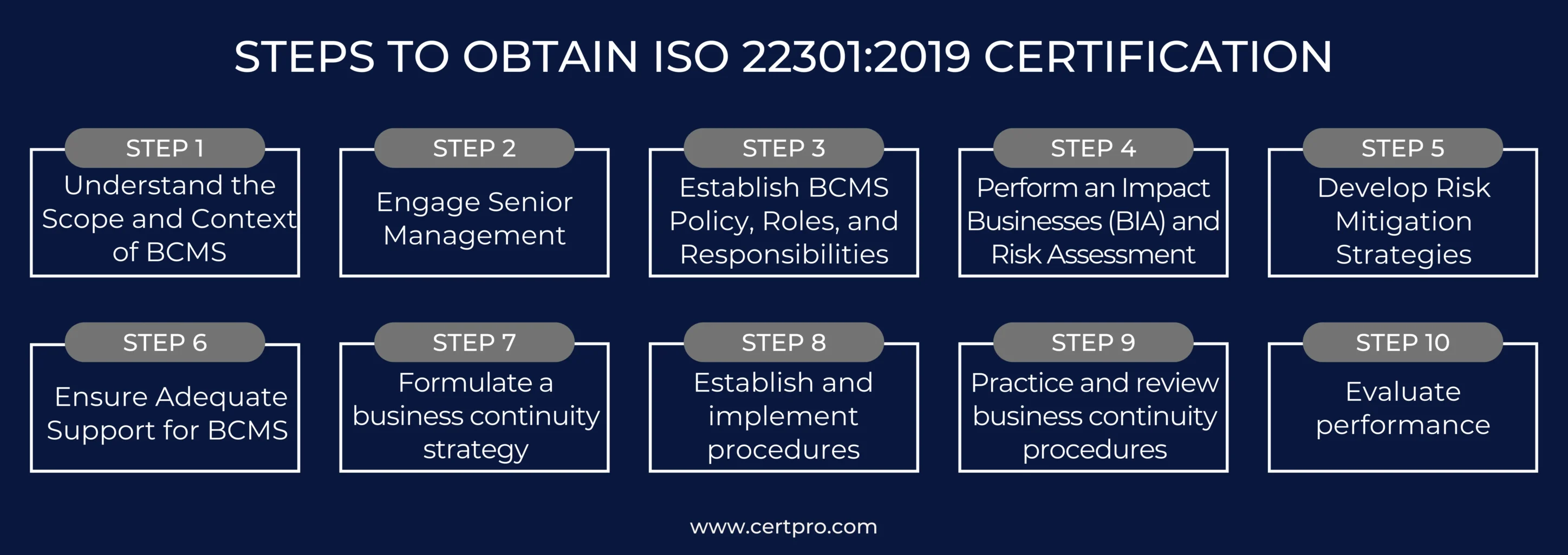 STEPS TO OBTAIN ISO 22301