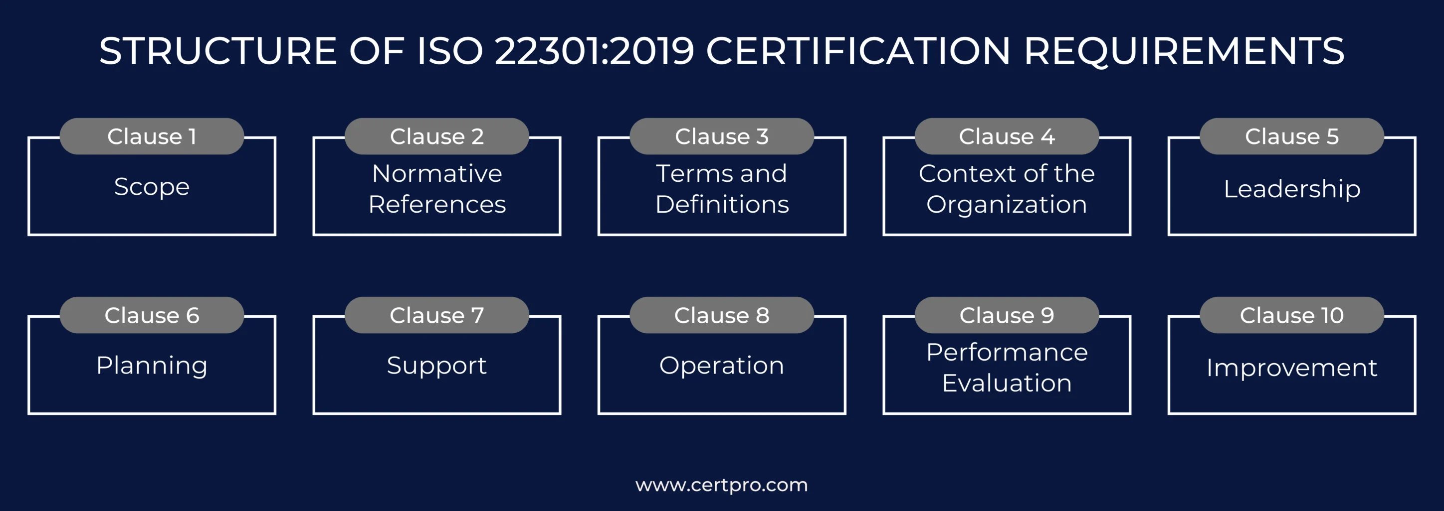 STRUCTURE OF ISO 22301