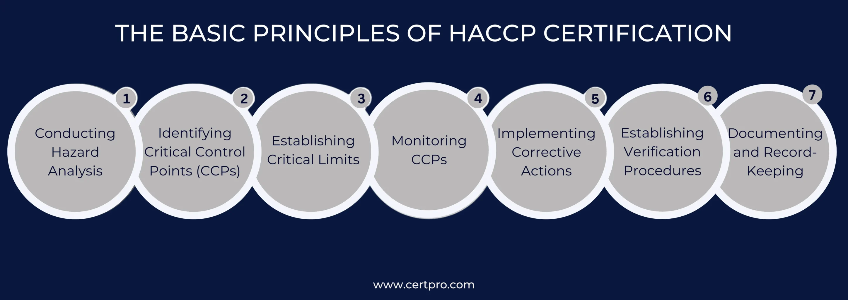 THE BASIC PRINCIPLES OF HACCP CERTIFICATION