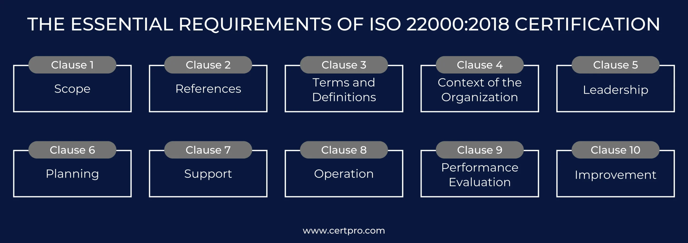 THE ESSENTIAL REQUIREMENTS OF ISO 22000 2018CERTIFICATION