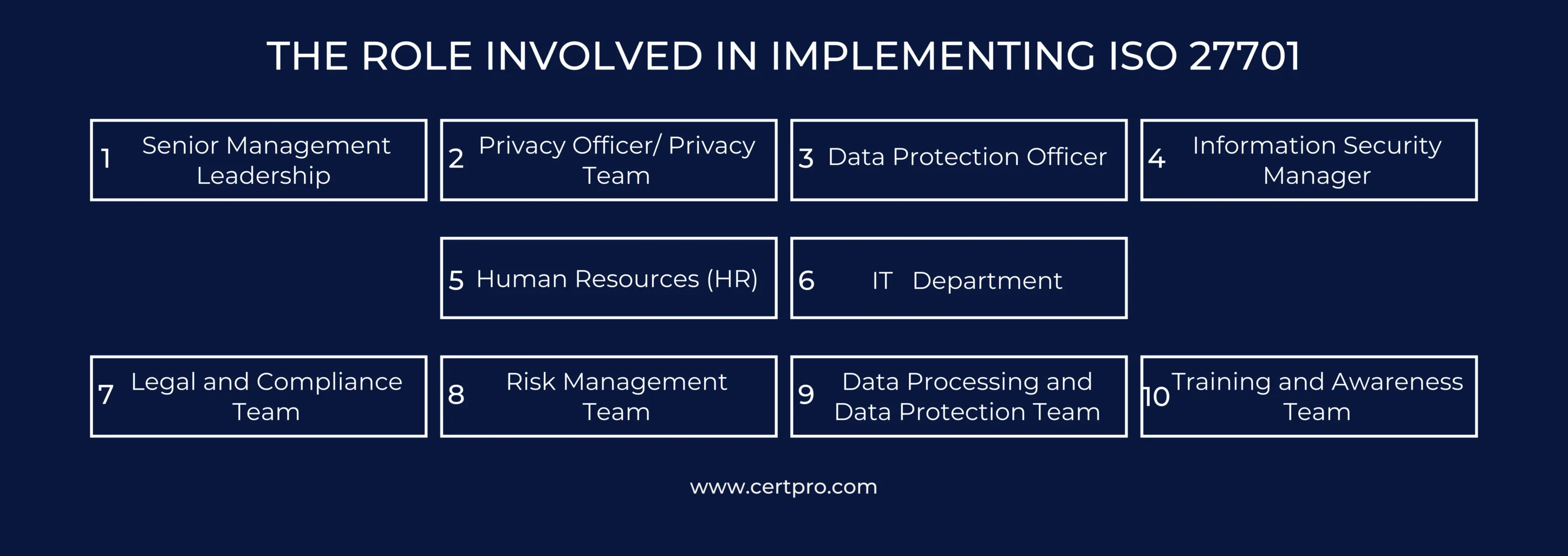 THE ROLE INVOLVED IN IMPLEMENTING ISO 27701 SERVICE