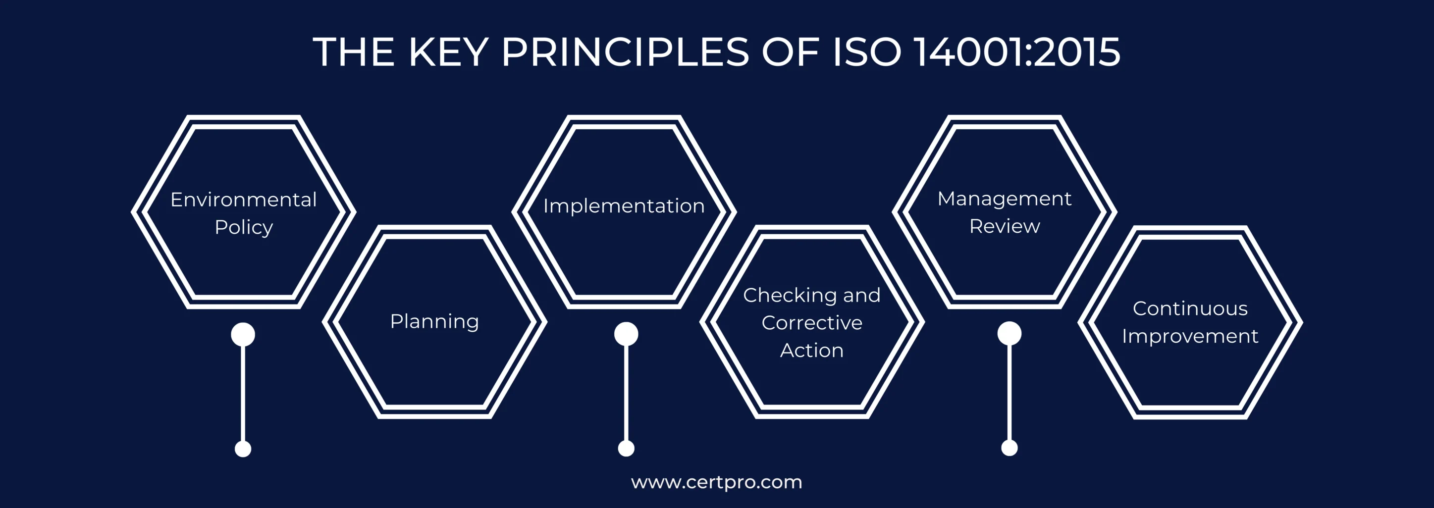 THE KEY PRINCIPLES OF ISO 14001 2015