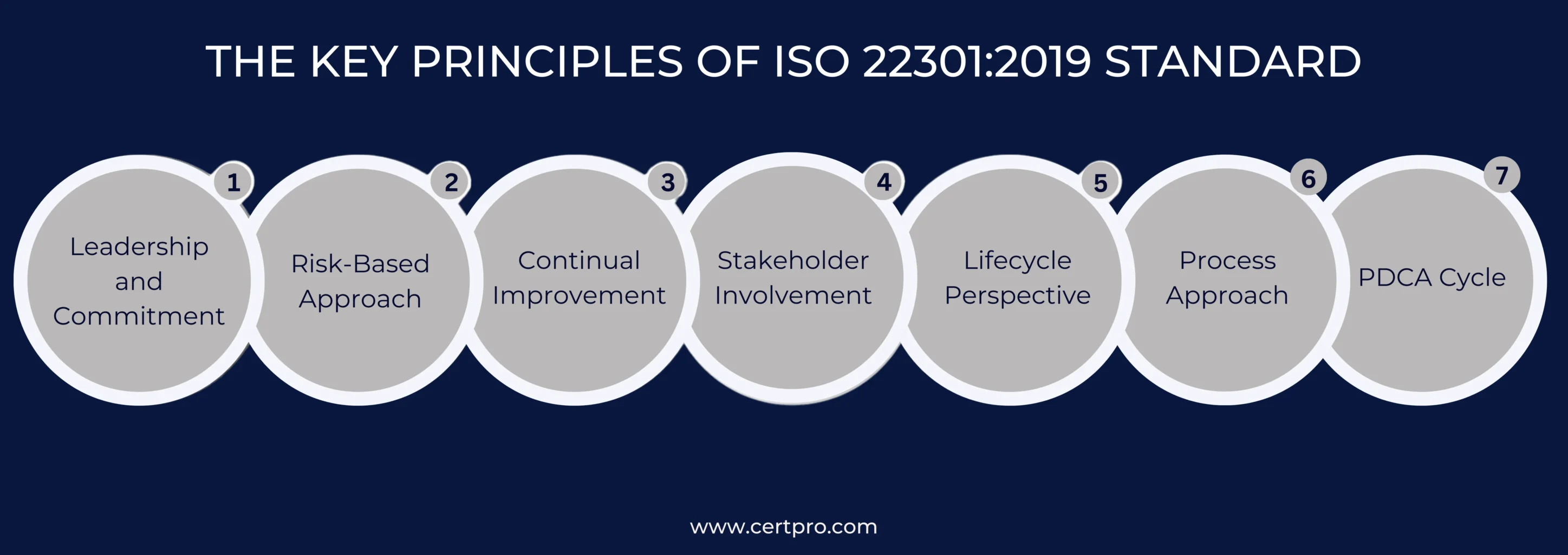 KEY PRINCIPLES OF ISO 22301