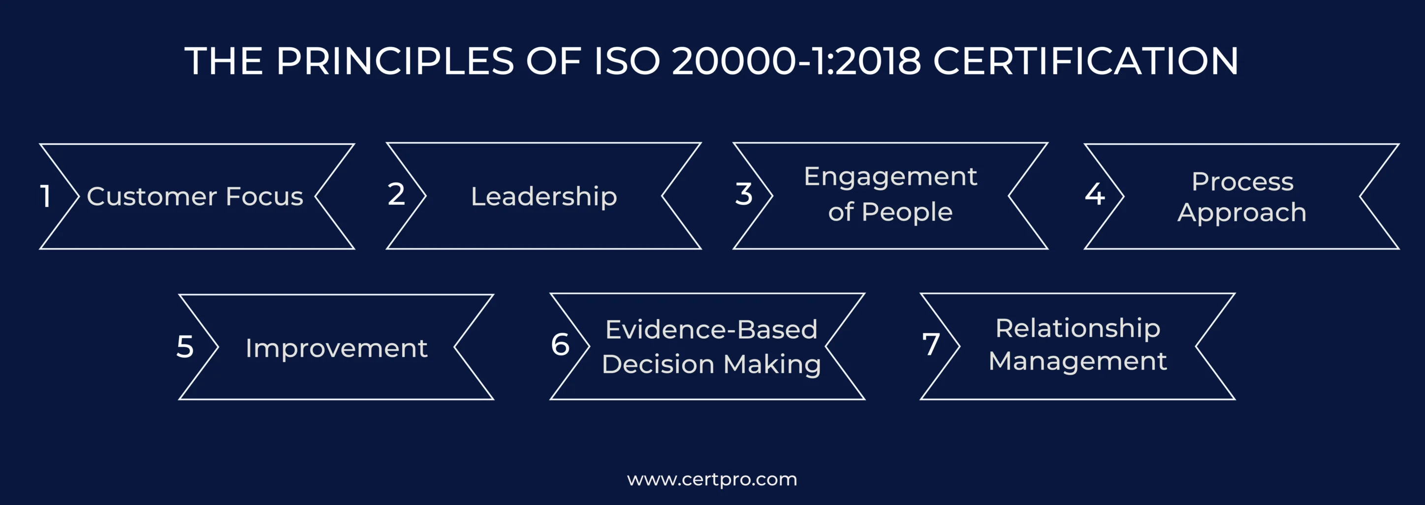 PRINCIPLES OF ISO 20000-1-2018