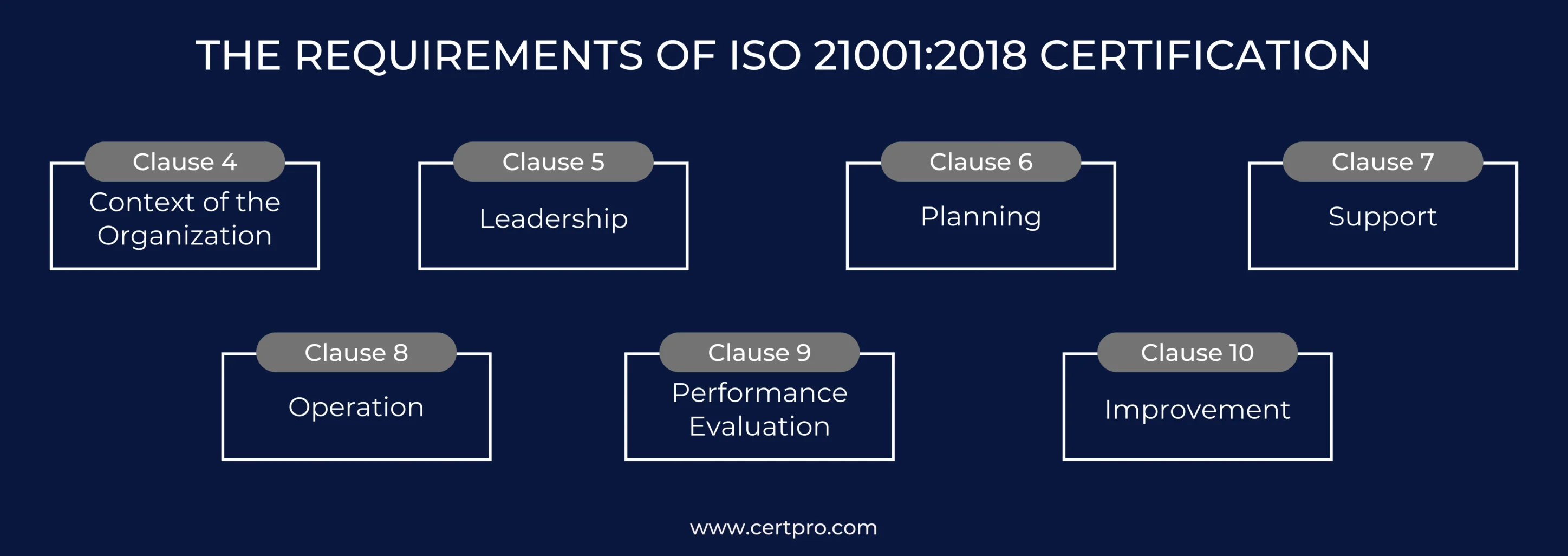 STEPS TO OBTAIN ISO 21001