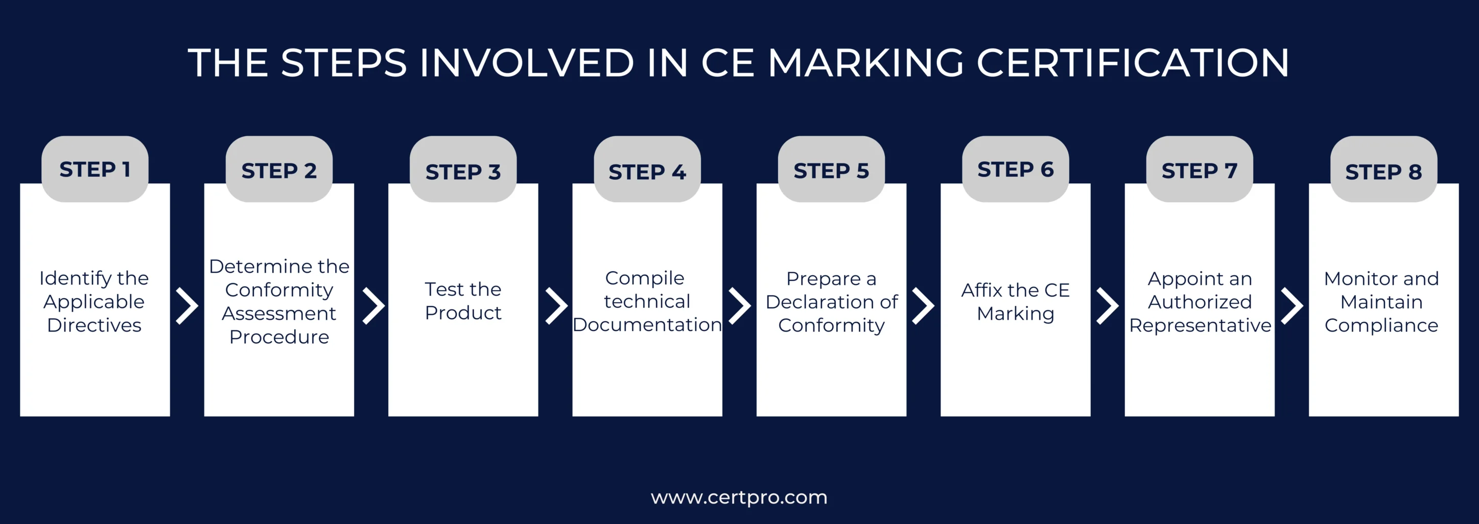 THE STEPS INVOLVED IN CE MARKING CERTIFICATION