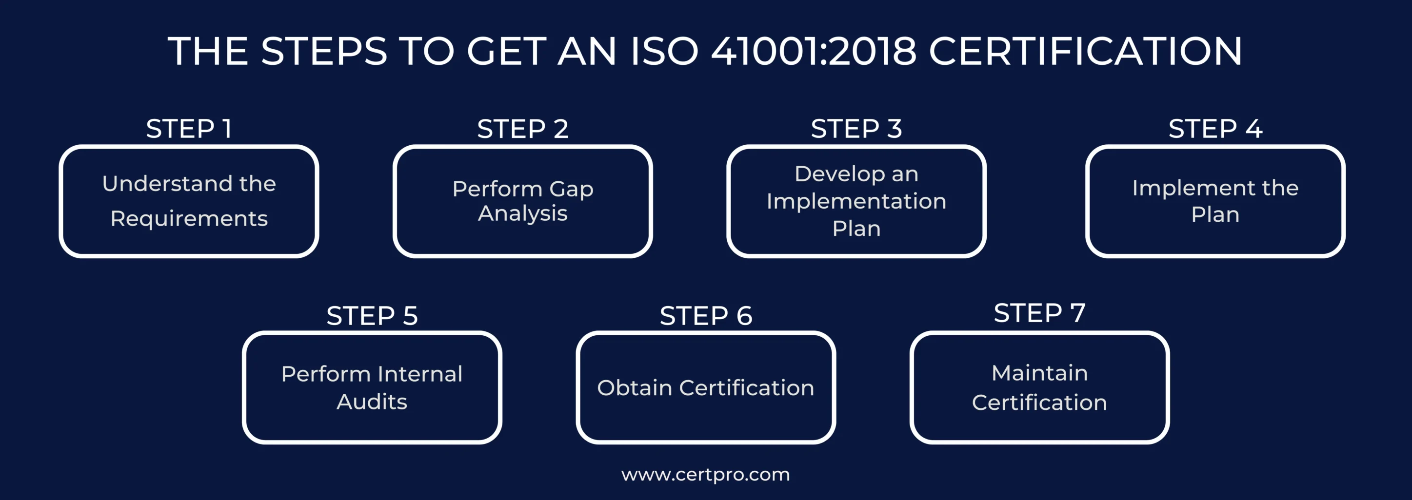 STEPS TO GET AN ISO 41001-2018