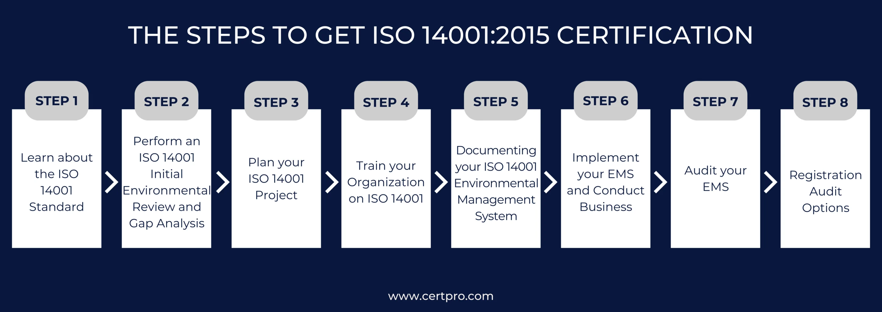 STEPS TO GET ISO 14001 2015