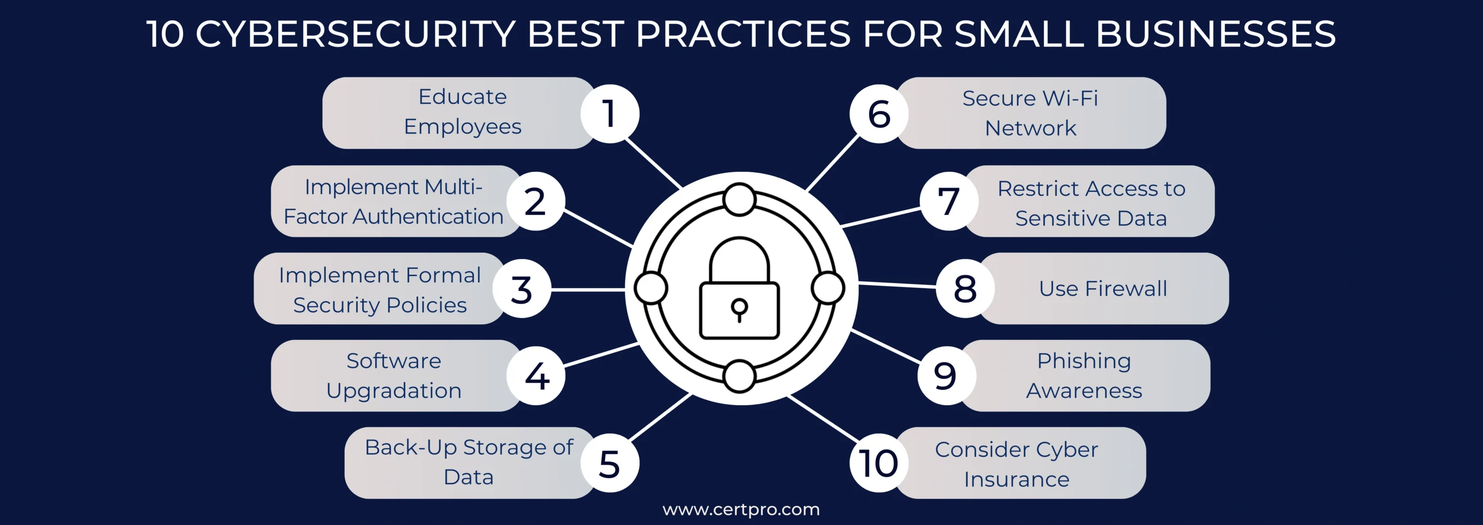 10 CYBERSECURITY BEST PRACTICES FOR SMALL BUSINESSES