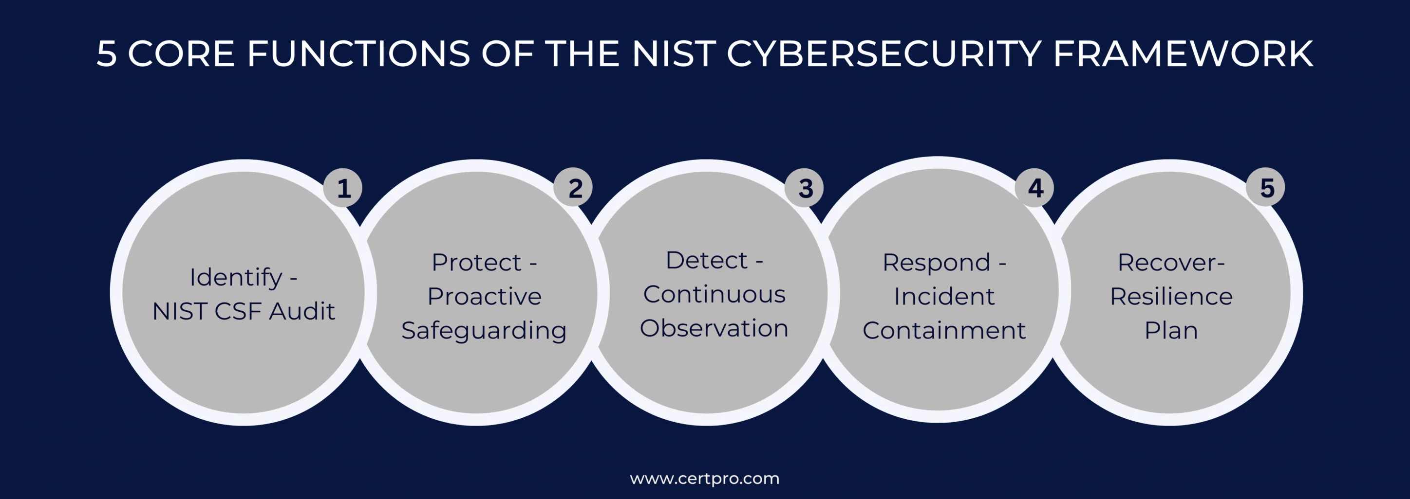 5 CORE FUNCTIONS OF THE NIST CYBERSECURITY FRAMEWORK