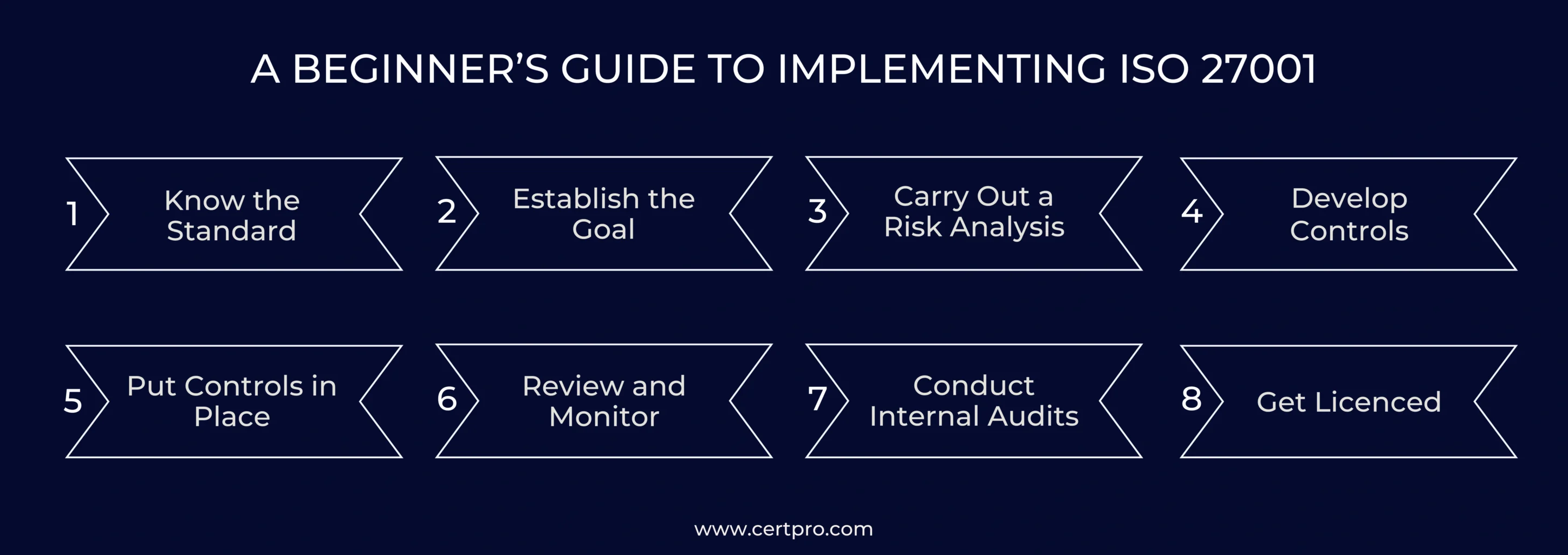 A BEGINNER’S GUIDE TO IMPLEMENTING ISO 27001