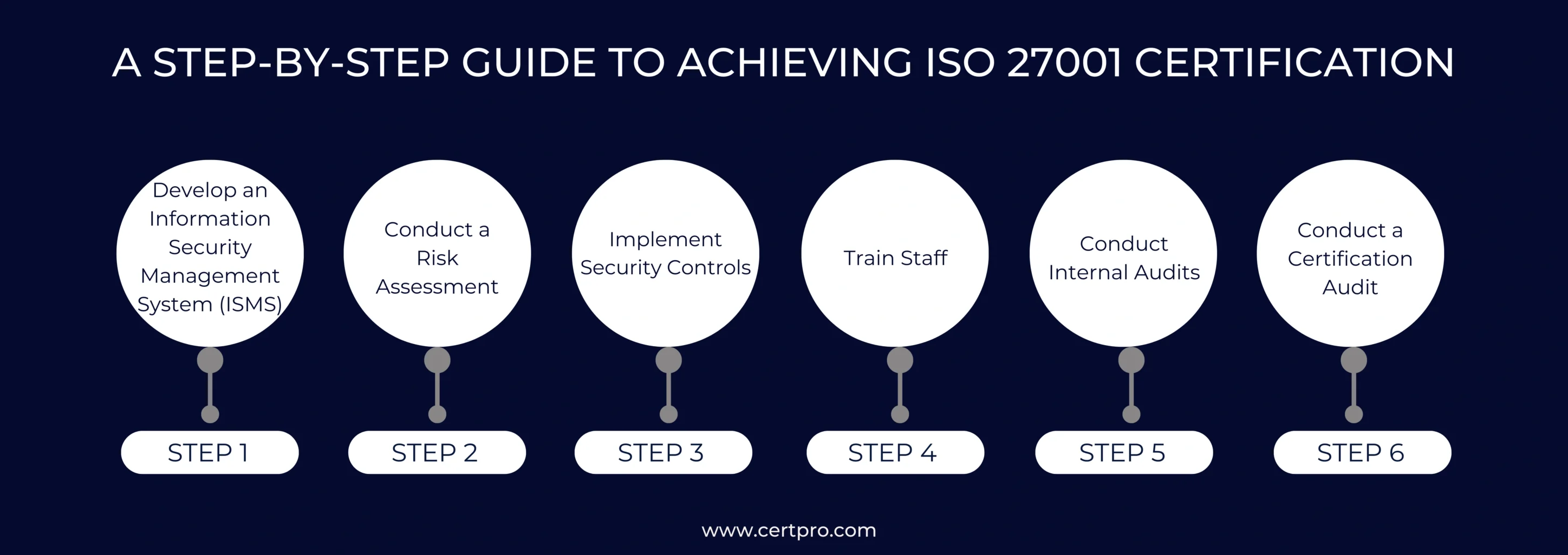 A step-by-step guide to achieving ISO 27001 certification