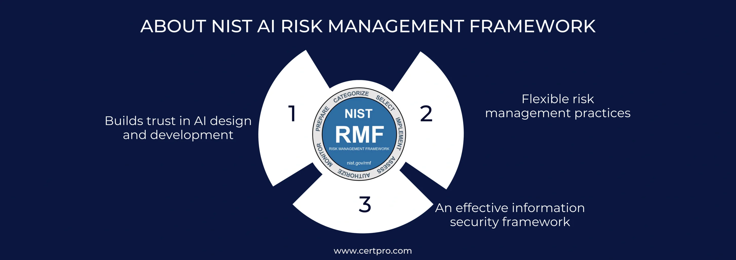 ABOUT NIST AI RISK MANAGEMENT FRAMEWORK