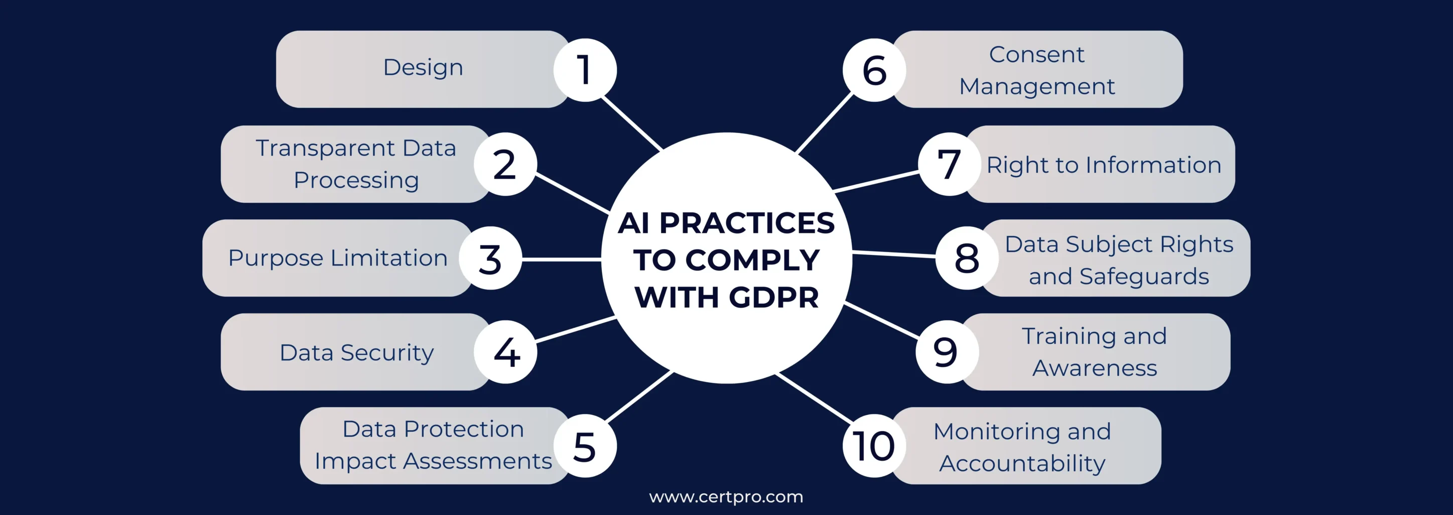 AI Practices to Comply with GDPR