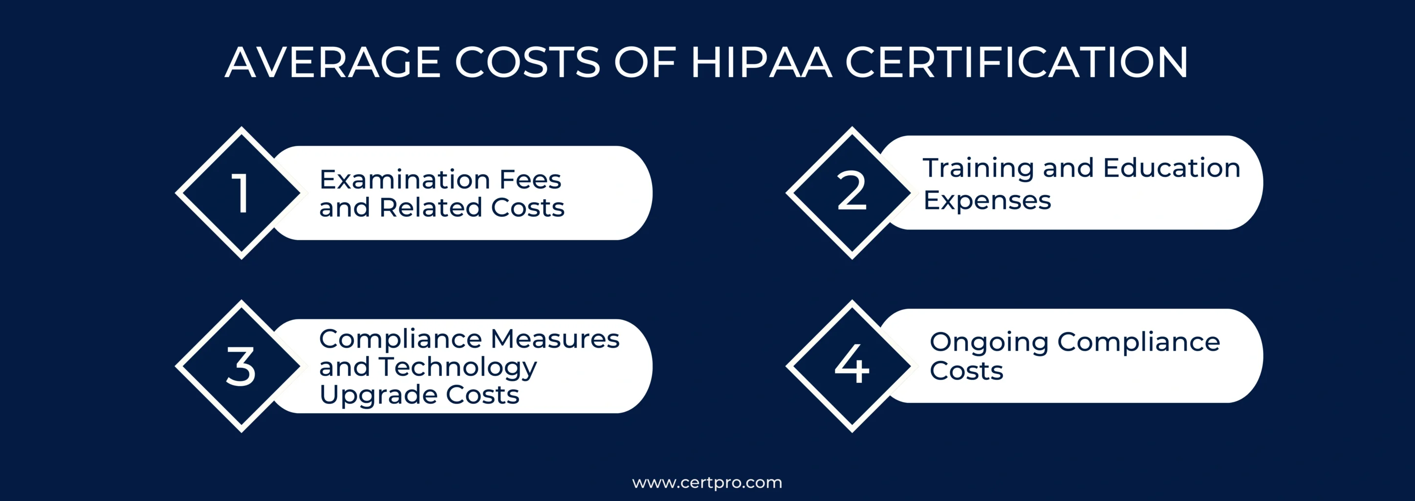 AVERAGE COSTS OF HIPAA CERTIFICATION