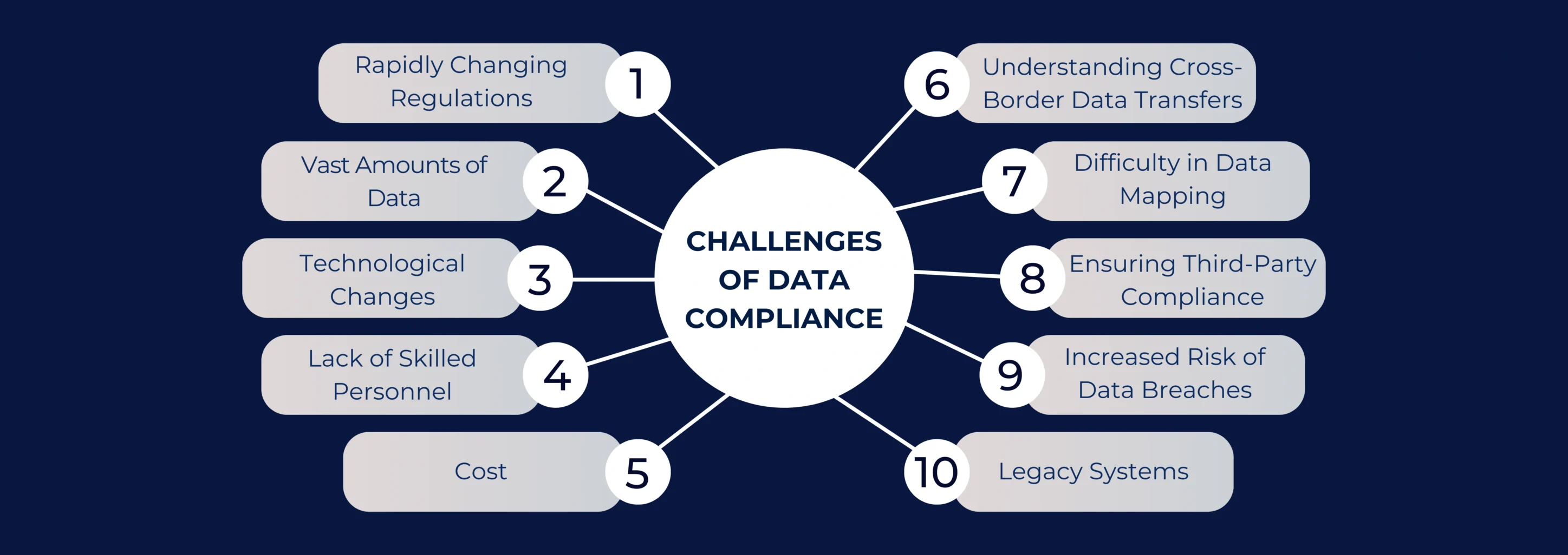 CHALLENGES OF DATA COMPLIANCE