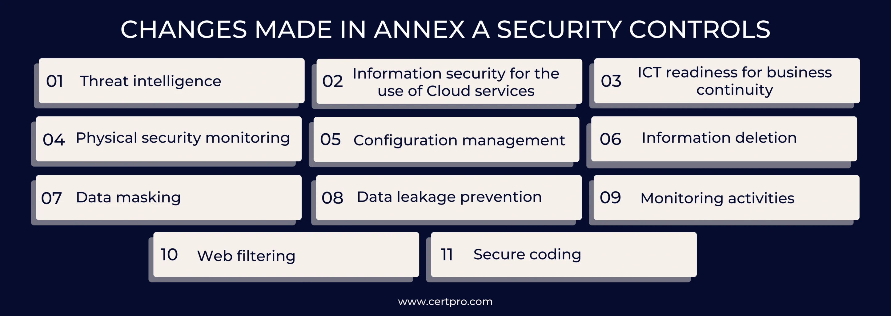 CHANGES MADE IN ANNEX A SECURITY CONTROLS