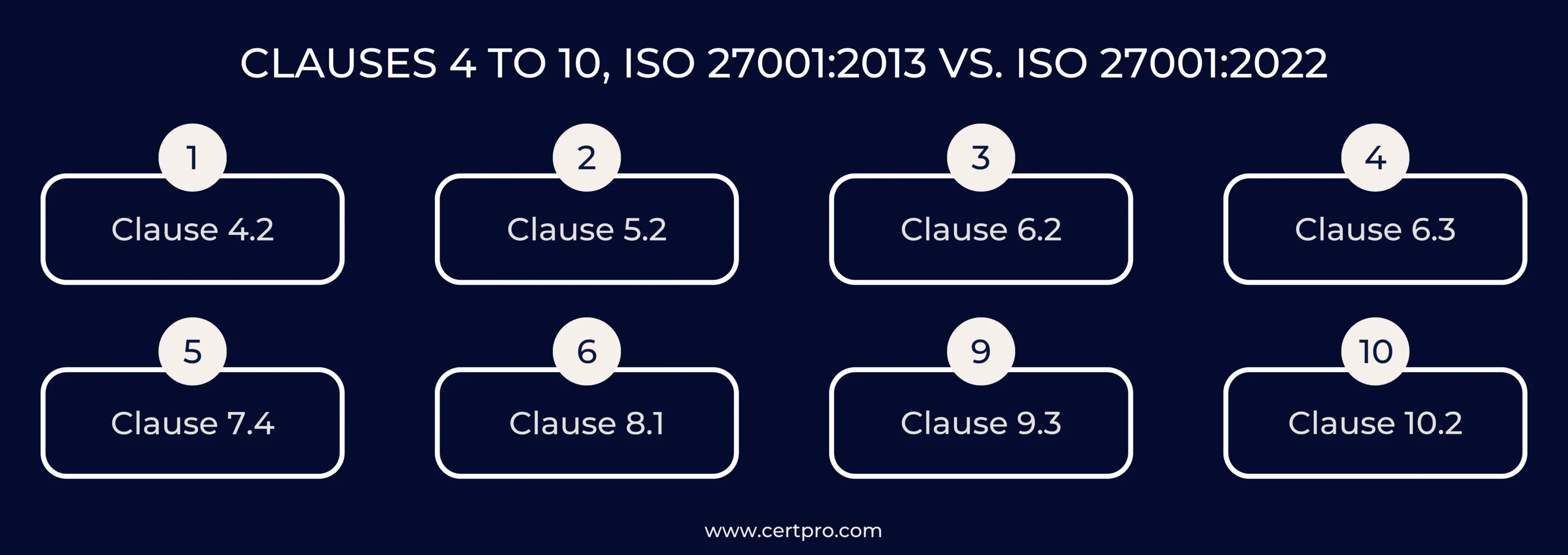 CLAUSES 4 TO 10, ISO 27001_2013 VS. ISO 27001_2022