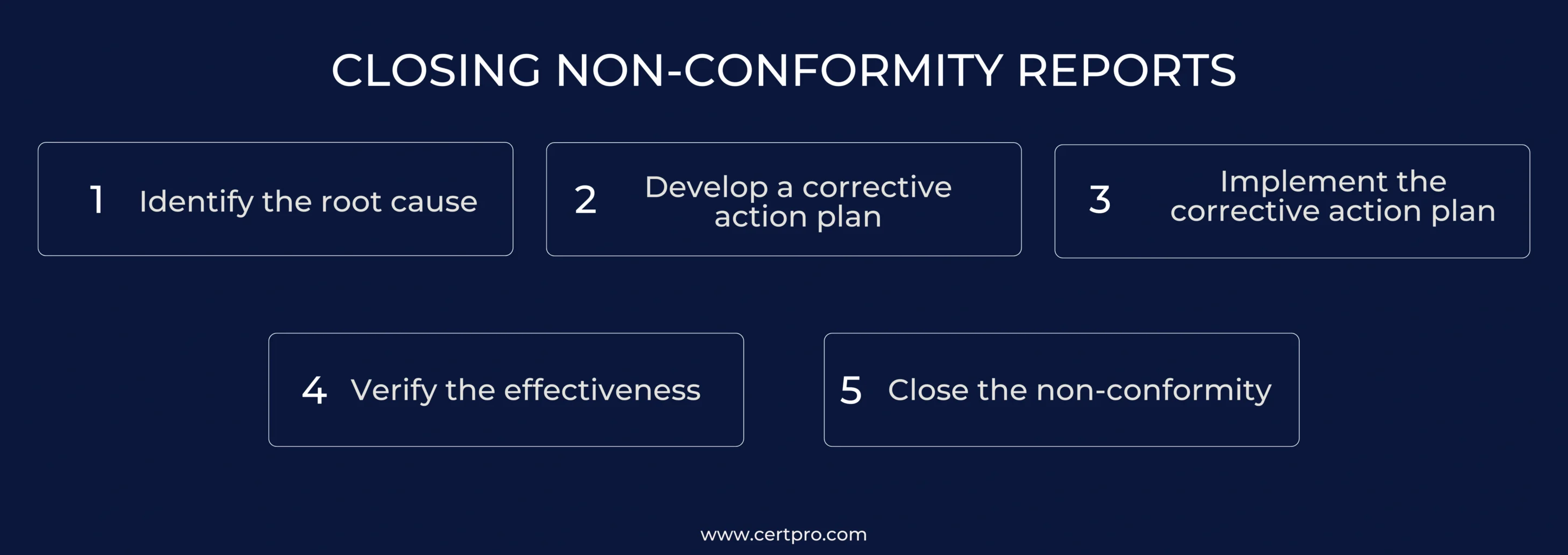 CLOSING NON-CONFORMITY REPORTS