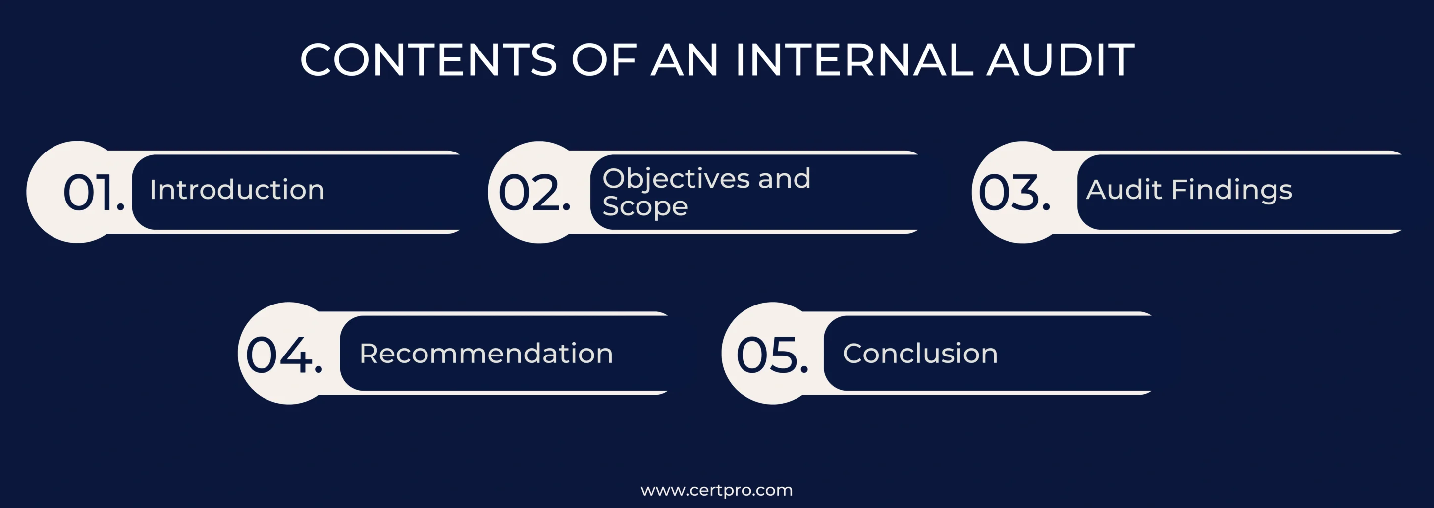 CONTENTS OF AN INTERNAL AUDIT