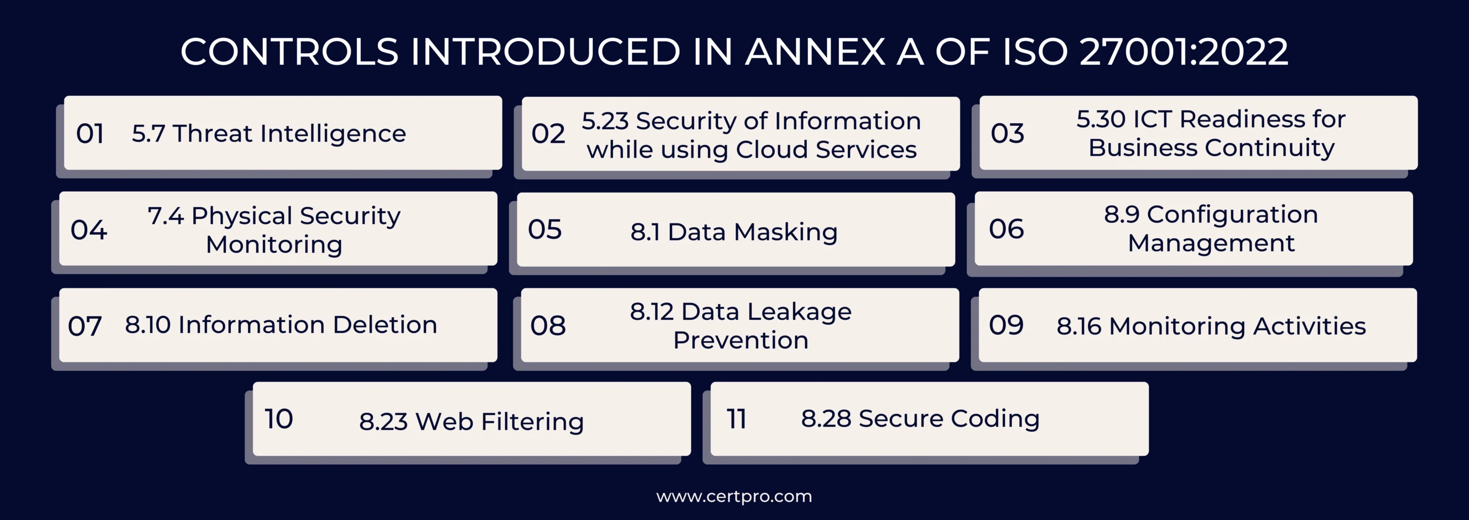 CONTROLS INTRODUCED IN ANNEX A OF ISO 27001_2022